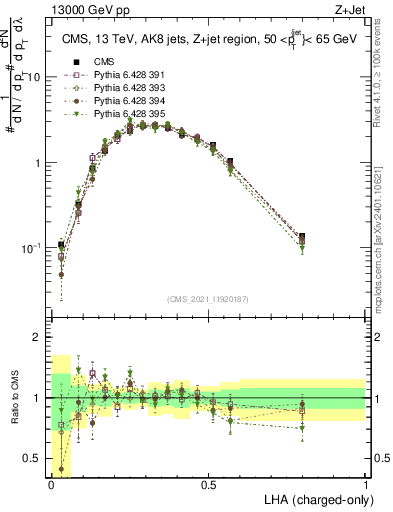 Plot of j.lha.c in 13000 GeV pp collisions