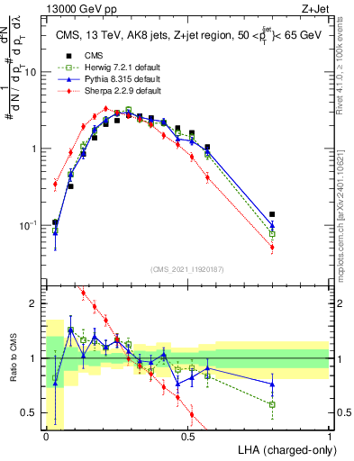 Plot of j.lha.c in 13000 GeV pp collisions