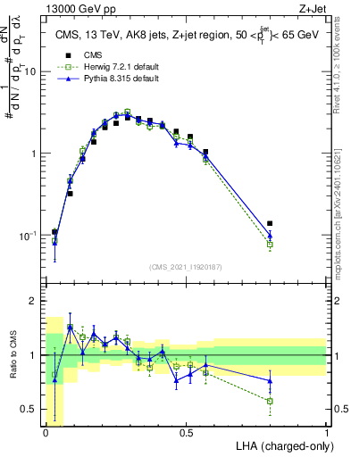 Plot of j.lha.c in 13000 GeV pp collisions