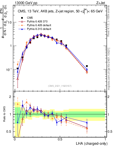 Plot of j.lha.c in 13000 GeV pp collisions