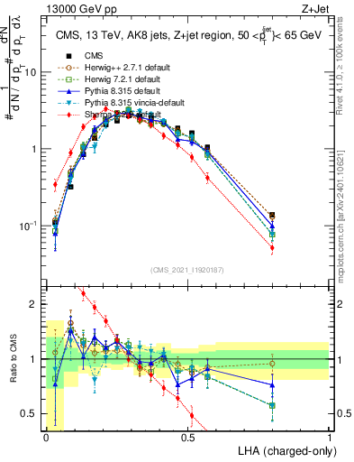 Plot of j.lha.c in 13000 GeV pp collisions