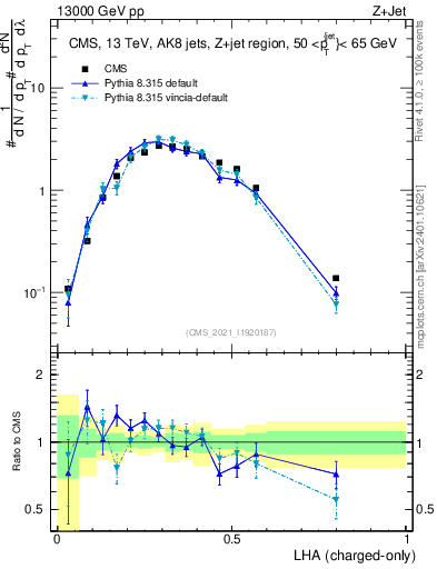 Plot of j.lha.c in 13000 GeV pp collisions