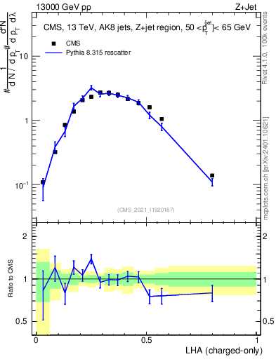 Plot of j.lha.c in 13000 GeV pp collisions