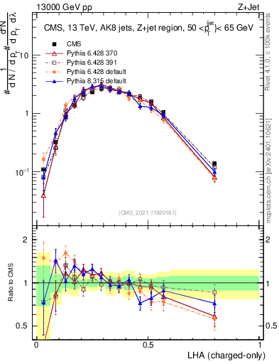 Plot of j.lha.c in 13000 GeV pp collisions
