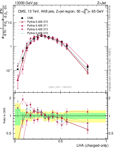Plot of j.lha.c in 13000 GeV pp collisions
