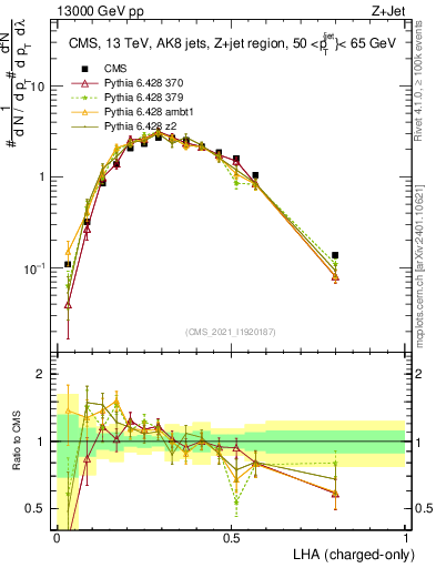 Plot of j.lha.c in 13000 GeV pp collisions