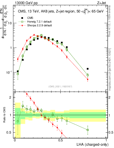 Plot of j.lha.c in 13000 GeV pp collisions