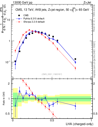 Plot of j.lha.c in 13000 GeV pp collisions