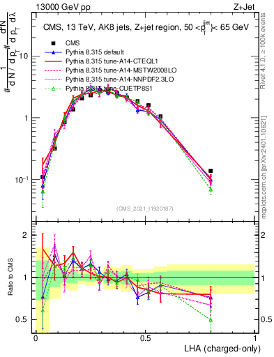 Plot of j.lha.c in 13000 GeV pp collisions