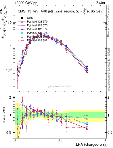 Plot of j.lha.c in 13000 GeV pp collisions
