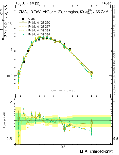 Plot of j.lha.c in 13000 GeV pp collisions