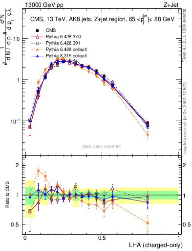 Plot of j.lha.c in 13000 GeV pp collisions