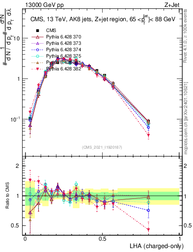 Plot of j.lha.c in 13000 GeV pp collisions