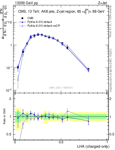 Plot of j.lha.c in 13000 GeV pp collisions