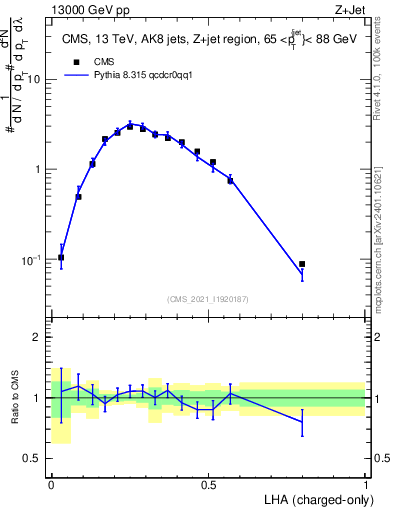 Plot of j.lha.c in 13000 GeV pp collisions
