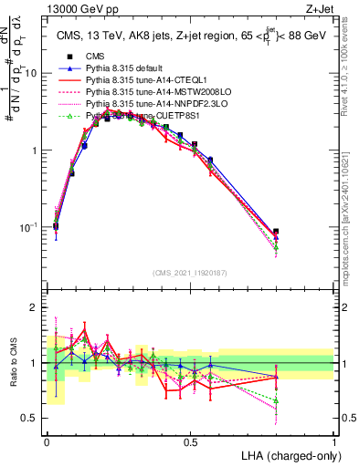 Plot of j.lha.c in 13000 GeV pp collisions