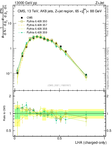 Plot of j.lha.c in 13000 GeV pp collisions