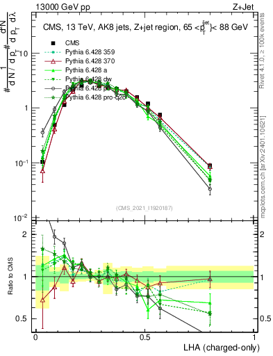 Plot of j.lha.c in 13000 GeV pp collisions