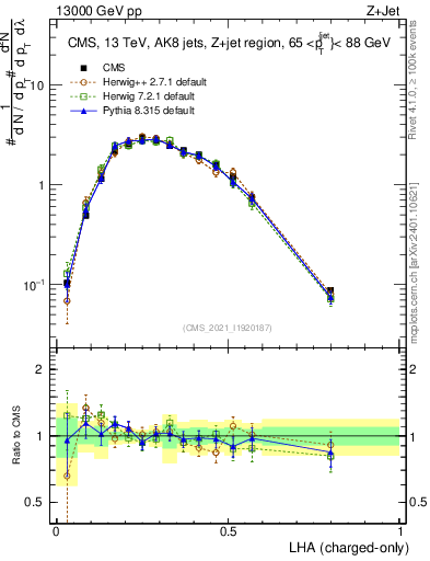 Plot of j.lha.c in 13000 GeV pp collisions