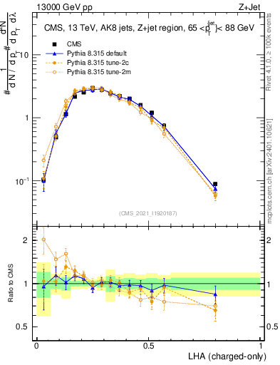 Plot of j.lha.c in 13000 GeV pp collisions