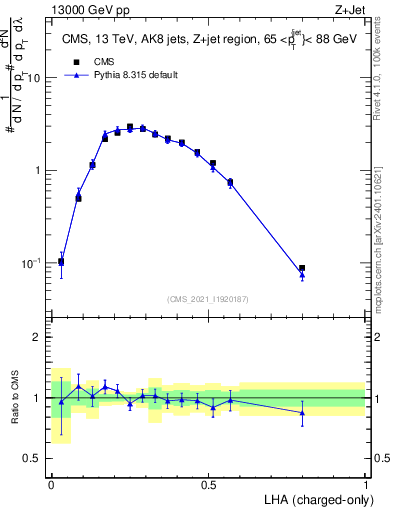 Plot of j.lha.c in 13000 GeV pp collisions