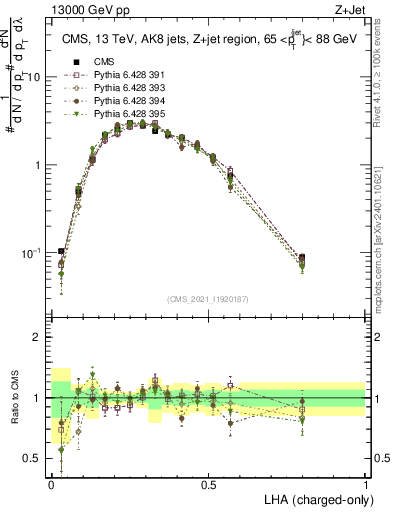 Plot of j.lha.c in 13000 GeV pp collisions