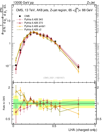 Plot of j.lha.c in 13000 GeV pp collisions