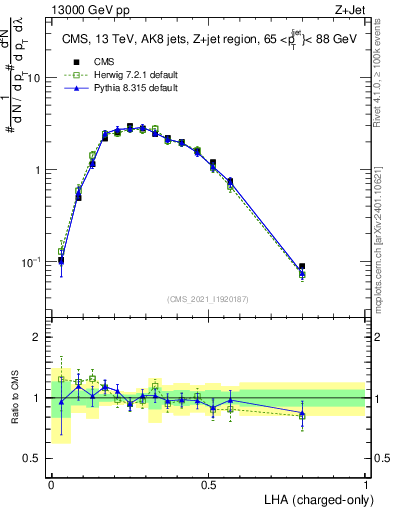 Plot of j.lha.c in 13000 GeV pp collisions