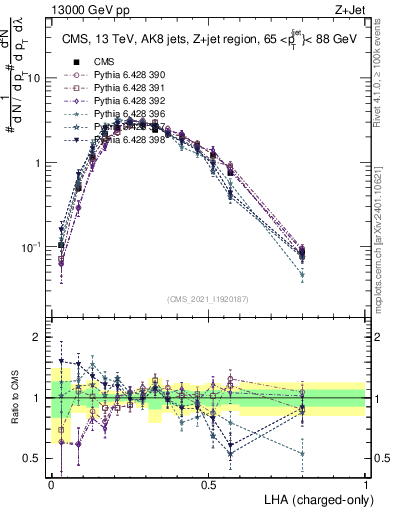 Plot of j.lha.c in 13000 GeV pp collisions