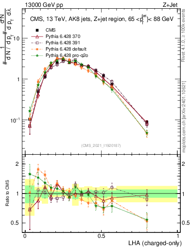 Plot of j.lha.c in 13000 GeV pp collisions