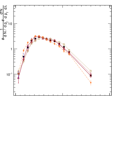 Plot of j.lha.c in 13000 GeV pp collisions