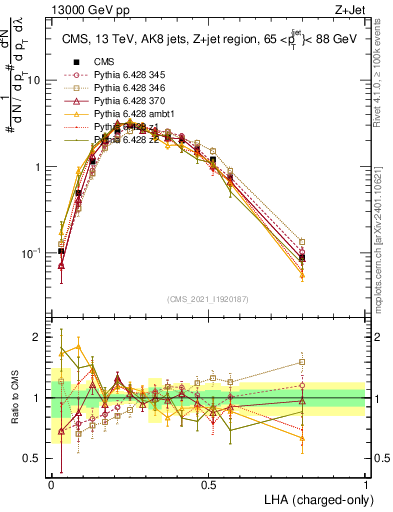 Plot of j.lha.c in 13000 GeV pp collisions