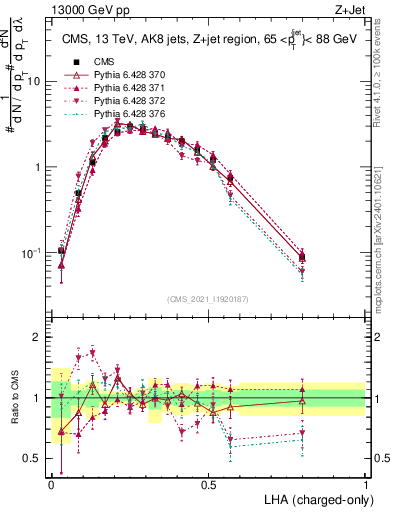 Plot of j.lha.c in 13000 GeV pp collisions