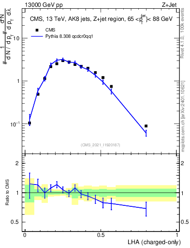 Plot of j.lha.c in 13000 GeV pp collisions