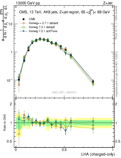 Plot of j.lha.c in 13000 GeV pp collisions