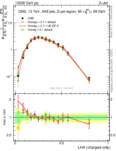 Plot of j.lha.c in 13000 GeV pp collisions