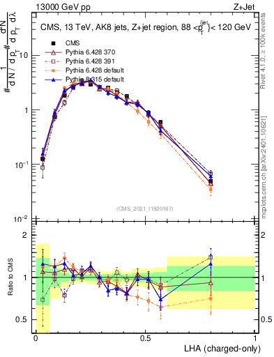Plot of j.lha.c in 13000 GeV pp collisions