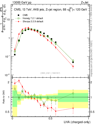 Plot of j.lha.c in 13000 GeV pp collisions