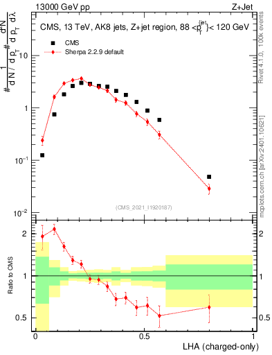 Plot of j.lha.c in 13000 GeV pp collisions