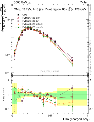 Plot of j.lha.c in 13000 GeV pp collisions