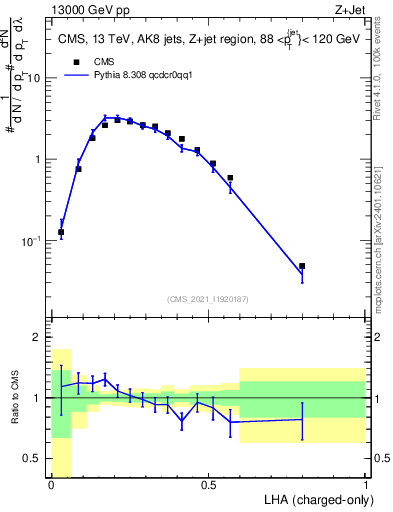 Plot of j.lha.c in 13000 GeV pp collisions