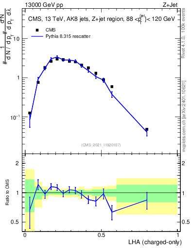Plot of j.lha.c in 13000 GeV pp collisions