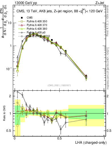 Plot of j.lha.c in 13000 GeV pp collisions