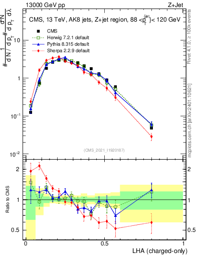 Plot of j.lha.c in 13000 GeV pp collisions