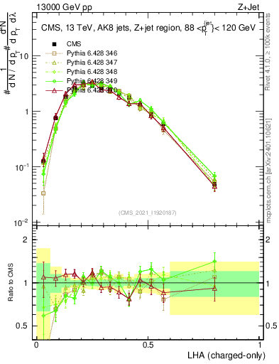 Plot of j.lha.c in 13000 GeV pp collisions