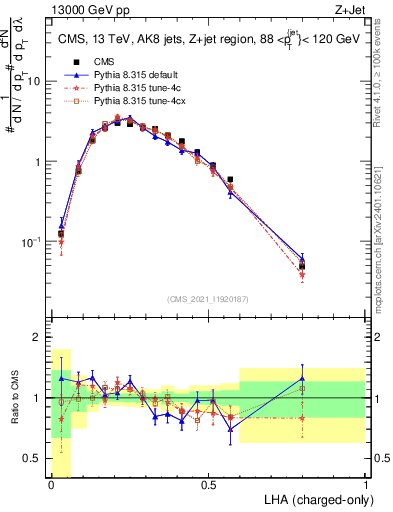 Plot of j.lha.c in 13000 GeV pp collisions