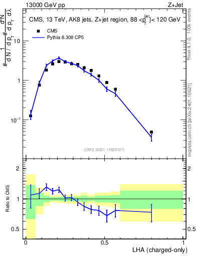 Plot of j.lha.c in 13000 GeV pp collisions