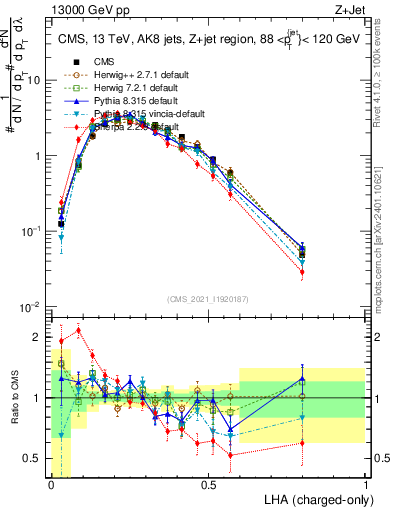 Plot of j.lha.c in 13000 GeV pp collisions