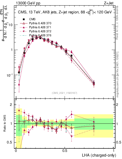 Plot of j.lha.c in 13000 GeV pp collisions
