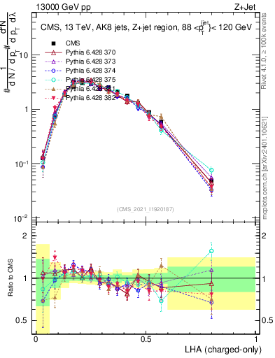 Plot of j.lha.c in 13000 GeV pp collisions
